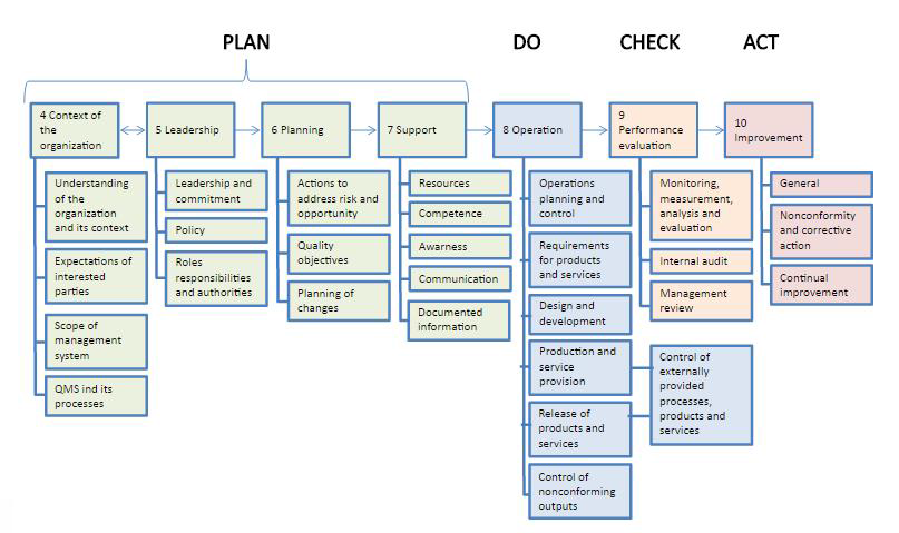 국제 표준 ISO 9001:2015 PDCA 규격