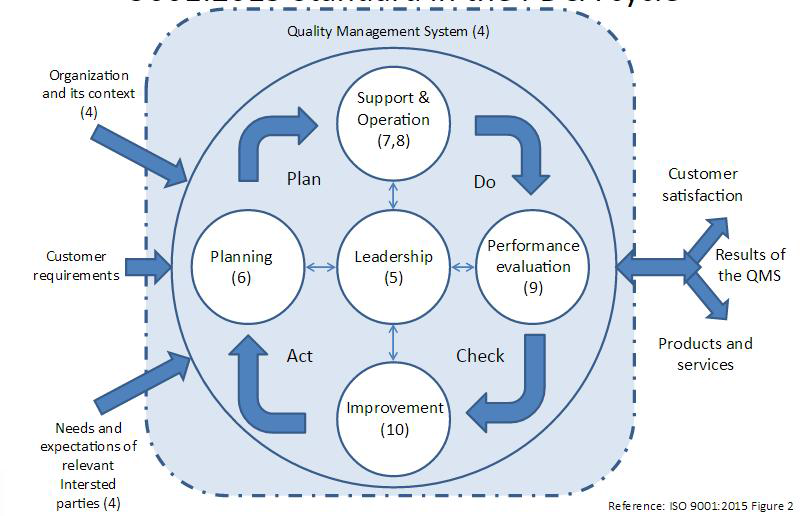 국제 표준 ISO 9001:2015 PDCA