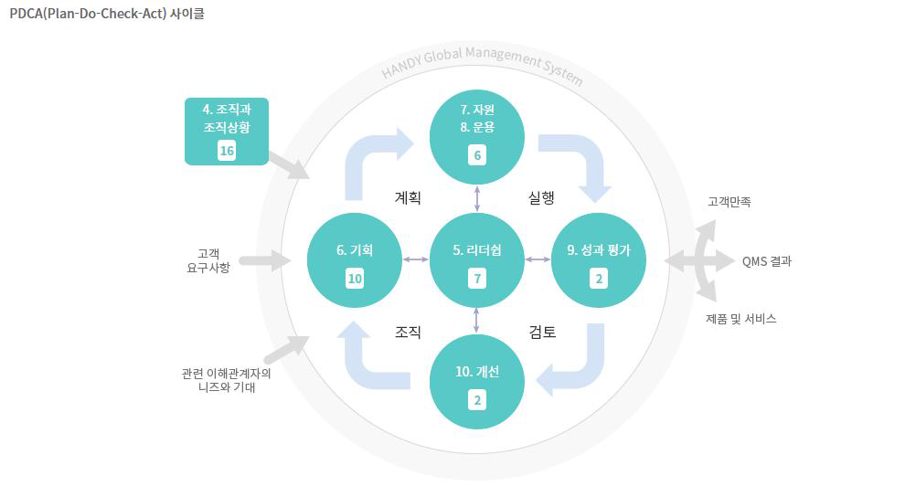 국제 표준 ISO 9001:2015 PDCA 적용 화면