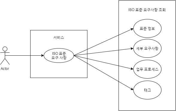 ISO 표준 요구사항 조회 UseCase