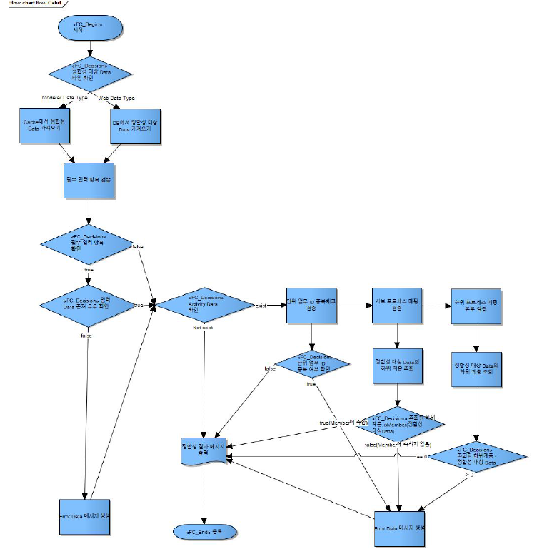 Logic Flow Chart