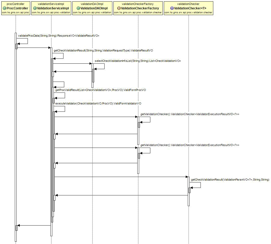 정합성 검증 Sequence Diagram