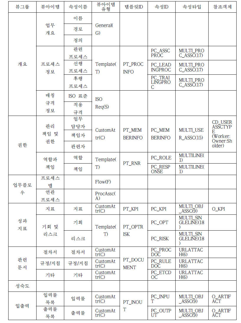 프로세스 import 템플릿