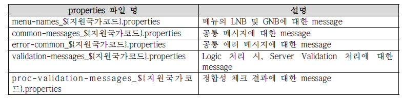 Properties 파일 항목