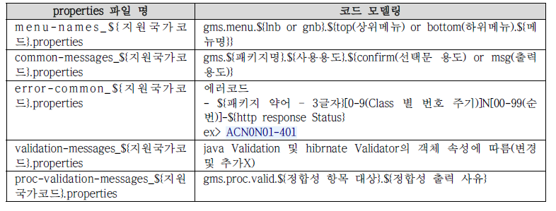 Properties 파일 별 코드 모델링