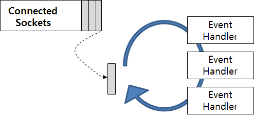 Event Loop Handler 구조