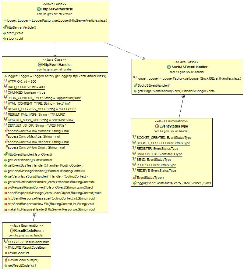 Notification 서비스 Class Diagram