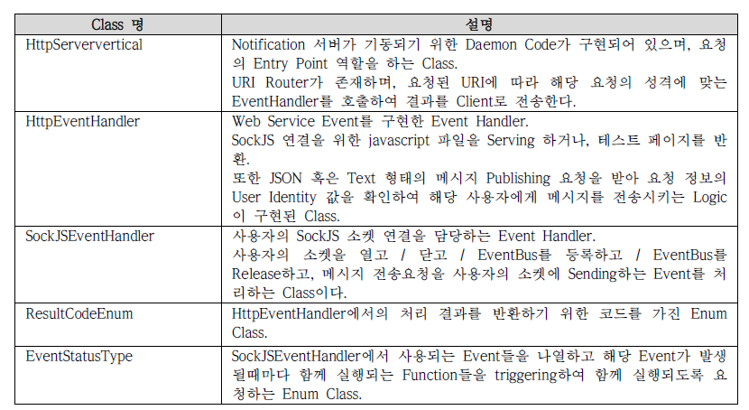 Notification 서비스 Class 항목