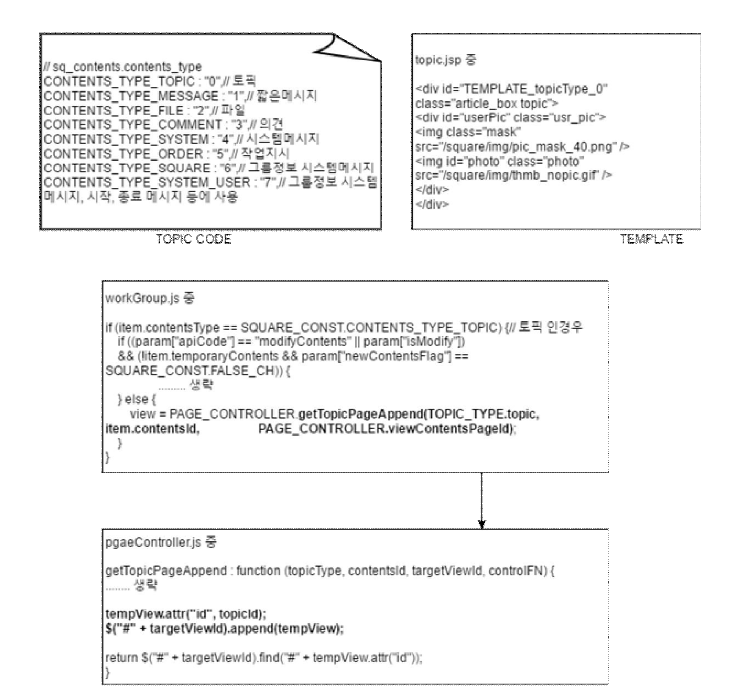 토픽 타입에 따른 TEMPLATE 표시 방법 소스 코드