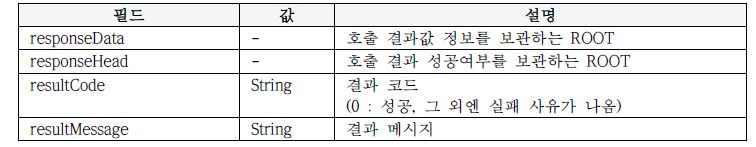 List 및 VO형 항목