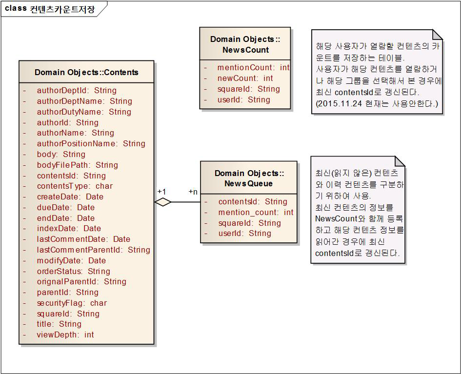 컨텐츠 카운트 저장 클래스 다이어그램