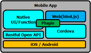 모바일 개발 Framework Architecture