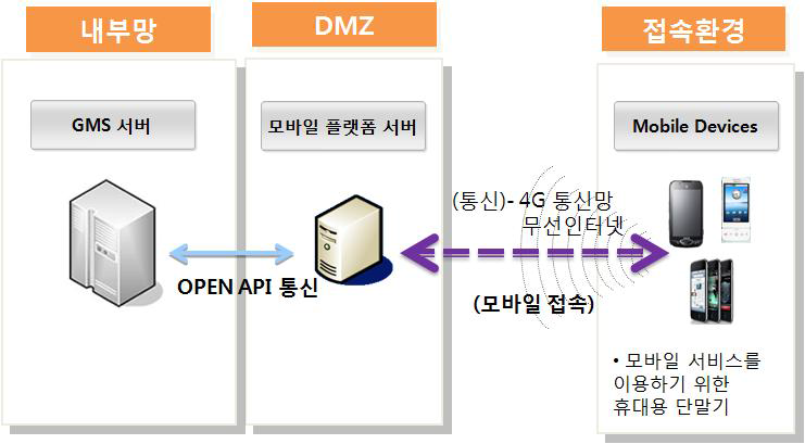 모바일 서버/앱 Architecture