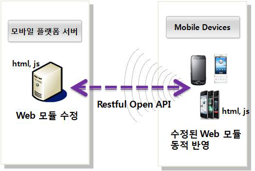 동적 웹 모듈 적용 설계 및 구현