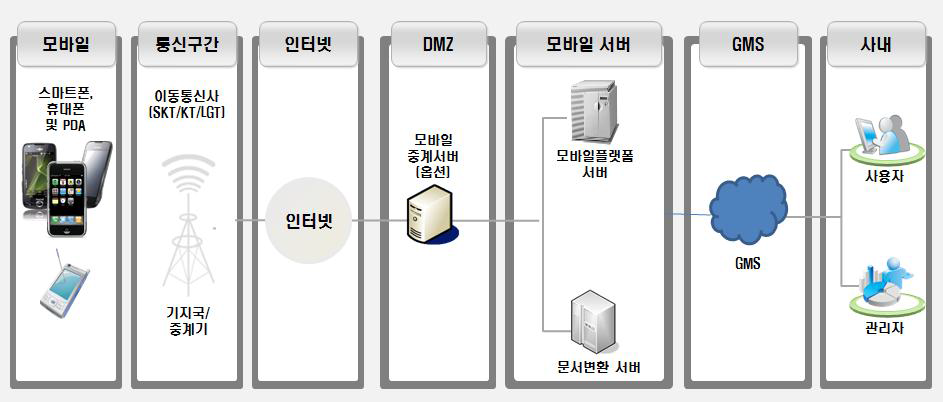 모바일 서비스 구성도