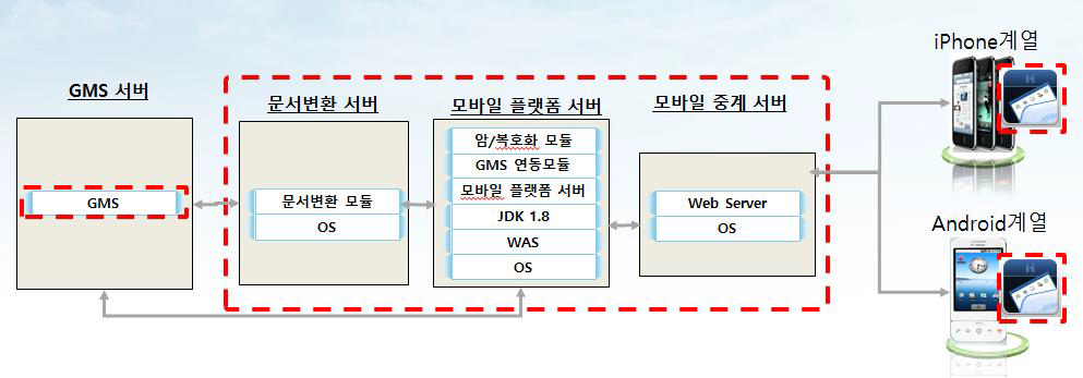 모바일 서버 구성도(SW)