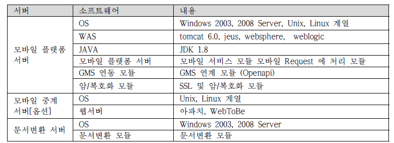 모바일 서버 항목