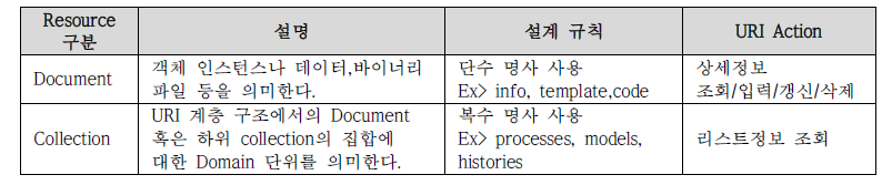 Document 및 Collection