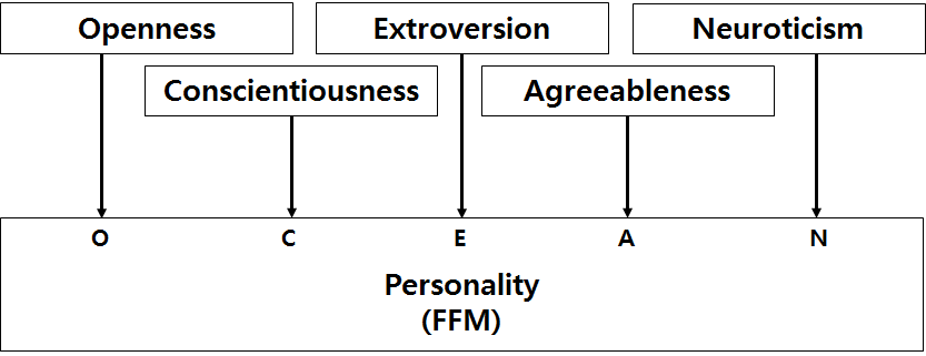 Five Factor Model 구성 요소