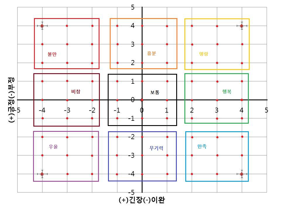 기분(Mood) 그래프