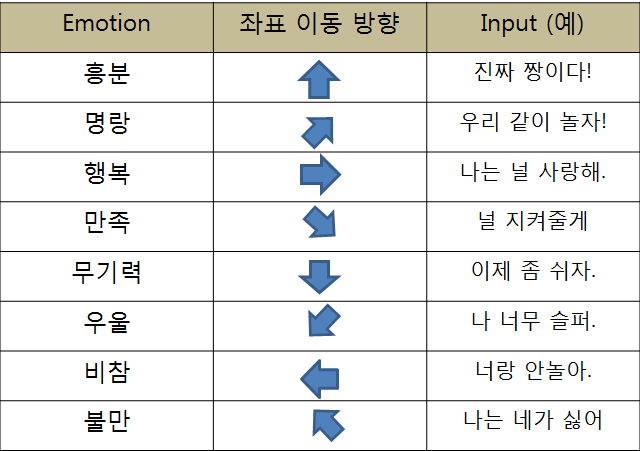 감정에 따른 좌표 이동 방향