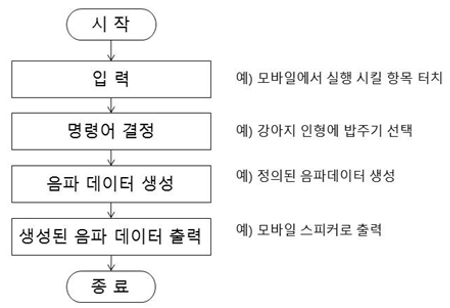 모바일 기기의 음파 출력 과정