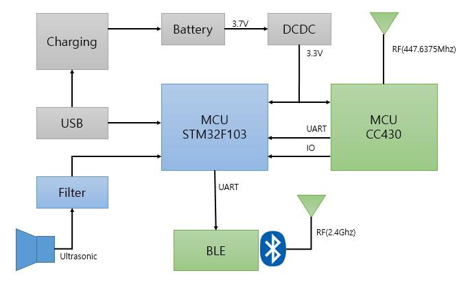 수신기 Block Diagram