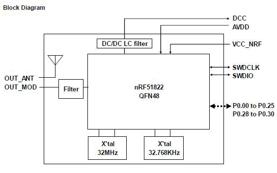 BLE block diagram