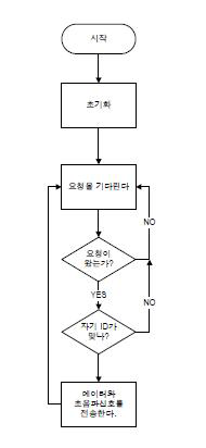 순서도