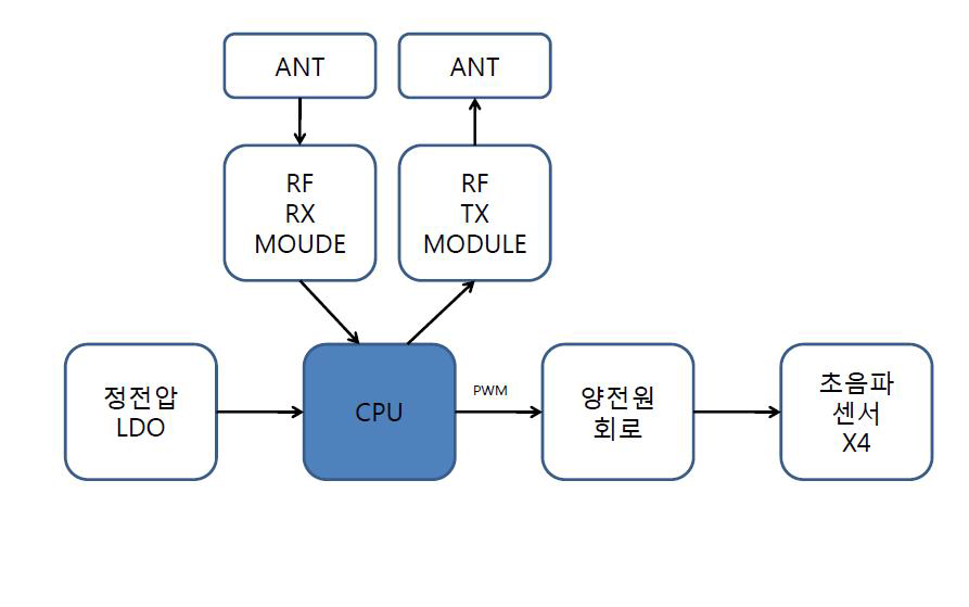 프로레스 구성도