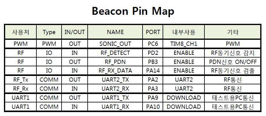 pin map