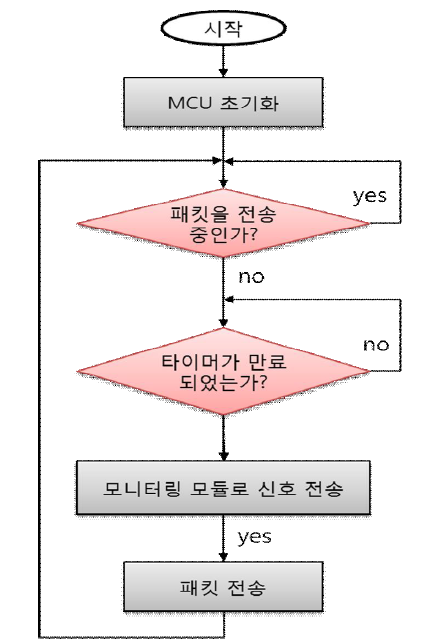 데이터 송신 장치 동작 순서도