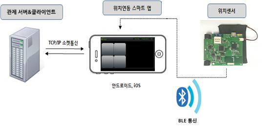 위치 관제 시스템 구조도