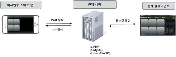 관제 시스템 구조도