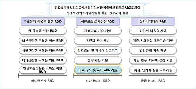 제 5차 국가정보화 기본계획과 본 제안 新서비스와의 일치성