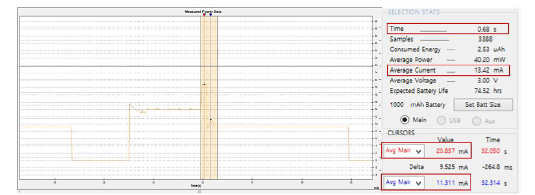 CPU 중심 회로의 “지문인식 및 인증“구간 소모전류 측정 Data