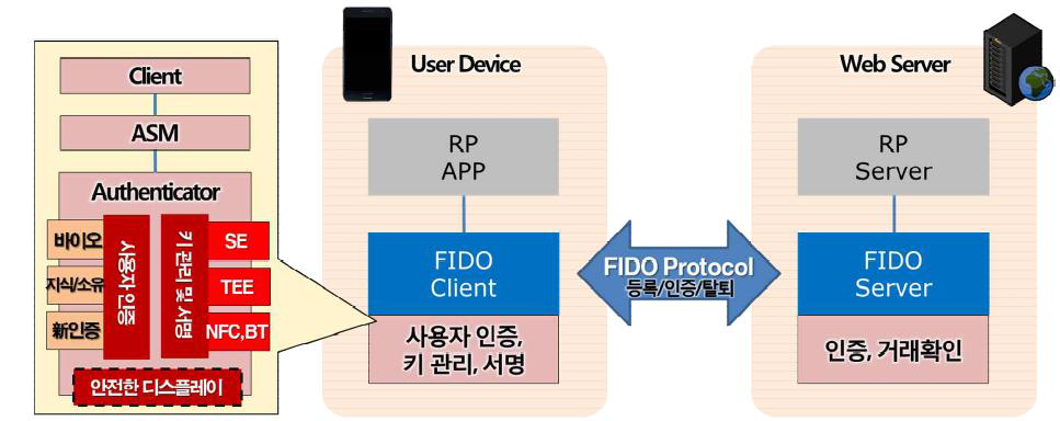 보안관리기술 : FIDO 아키텍처