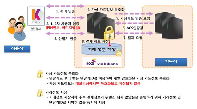 결제인증 강화기술 : 결제인증 데이터 흐름도