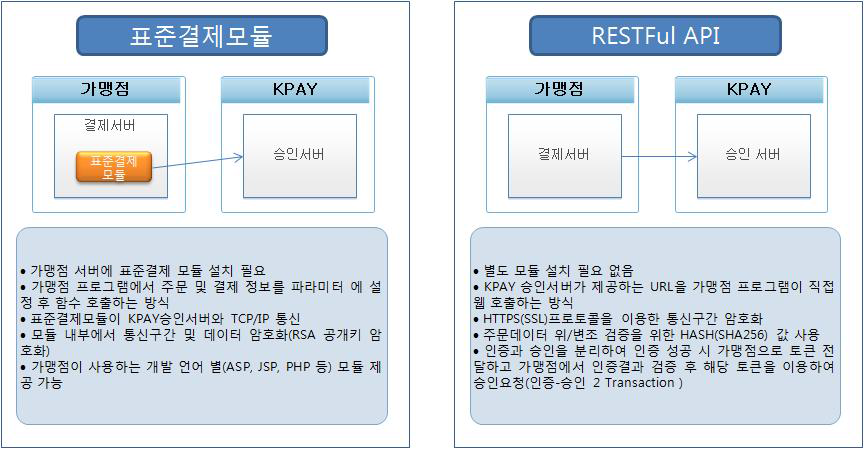 가맹점연계기술 : KPAY 가맹점 연계 기술의 유형