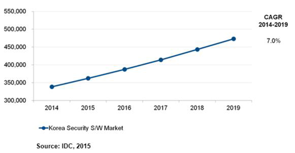 국내 보안 소프트웨어 시장 전망, 2014-2019