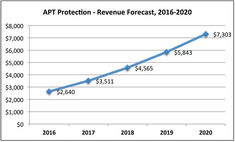 APT 대응 솔루션 시장 규모, 2016-2020
