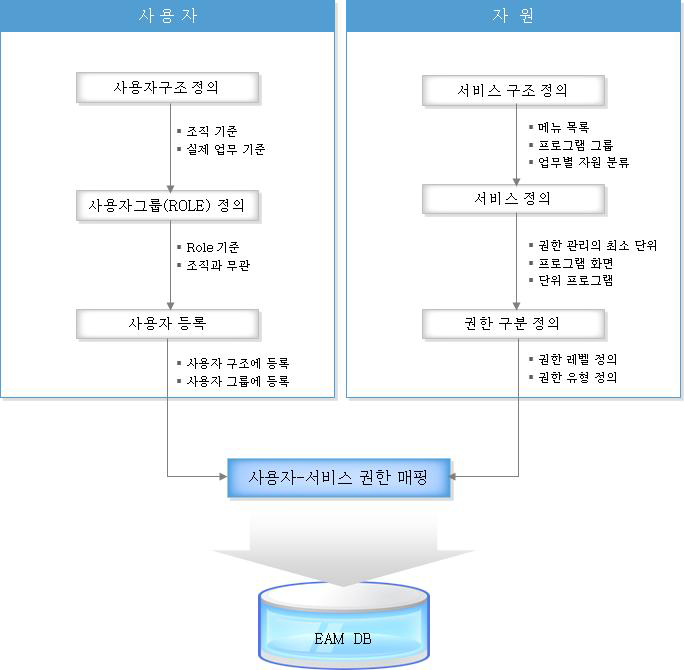 EAM 시스템 업무 흐름도