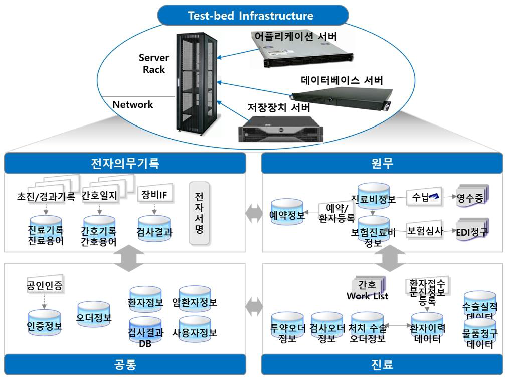 PKI, SSO/EAM 보안모듈 탑재 테스트/검증을 위한 Interim HIS 설계 방향