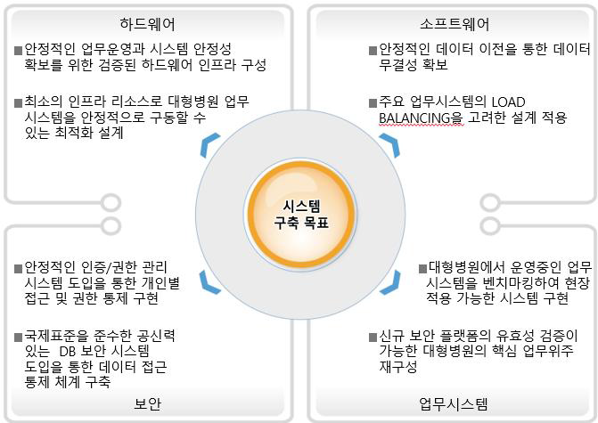 시스템 구축 목표