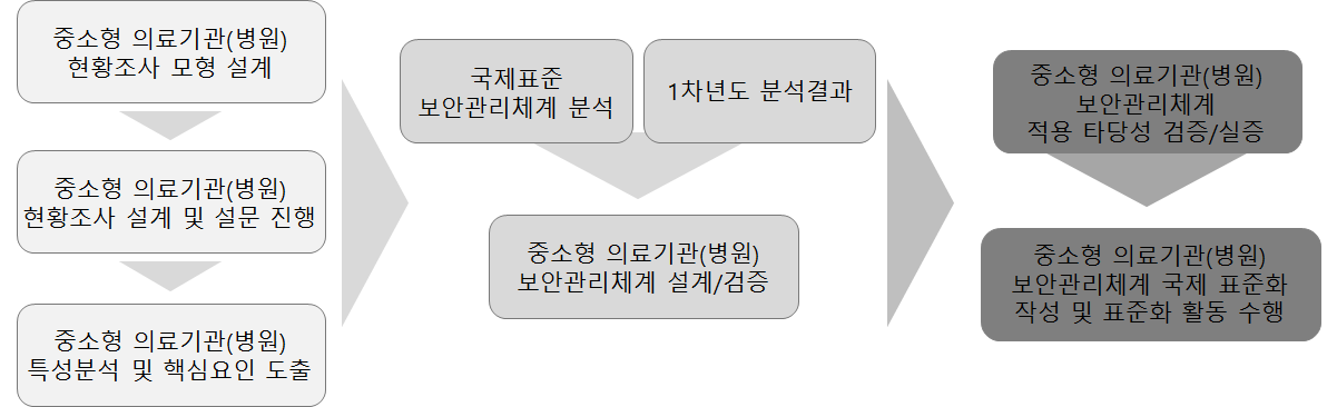 연구 방향