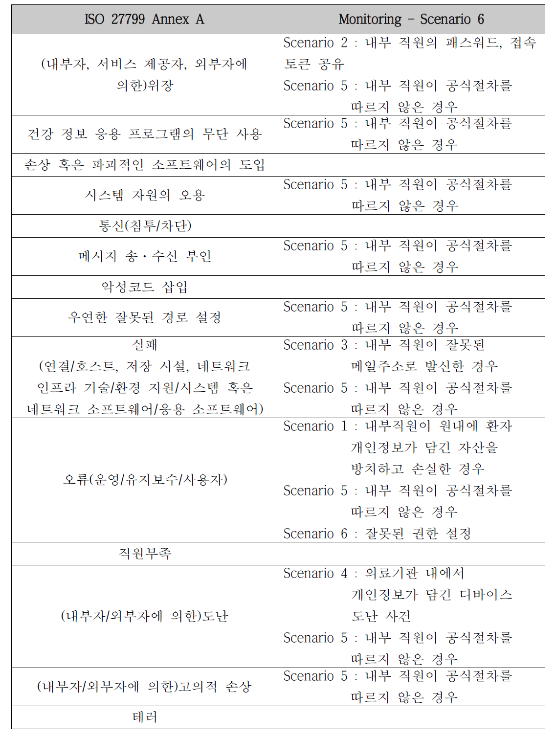 중앙대학교: 의료기관 위험요소