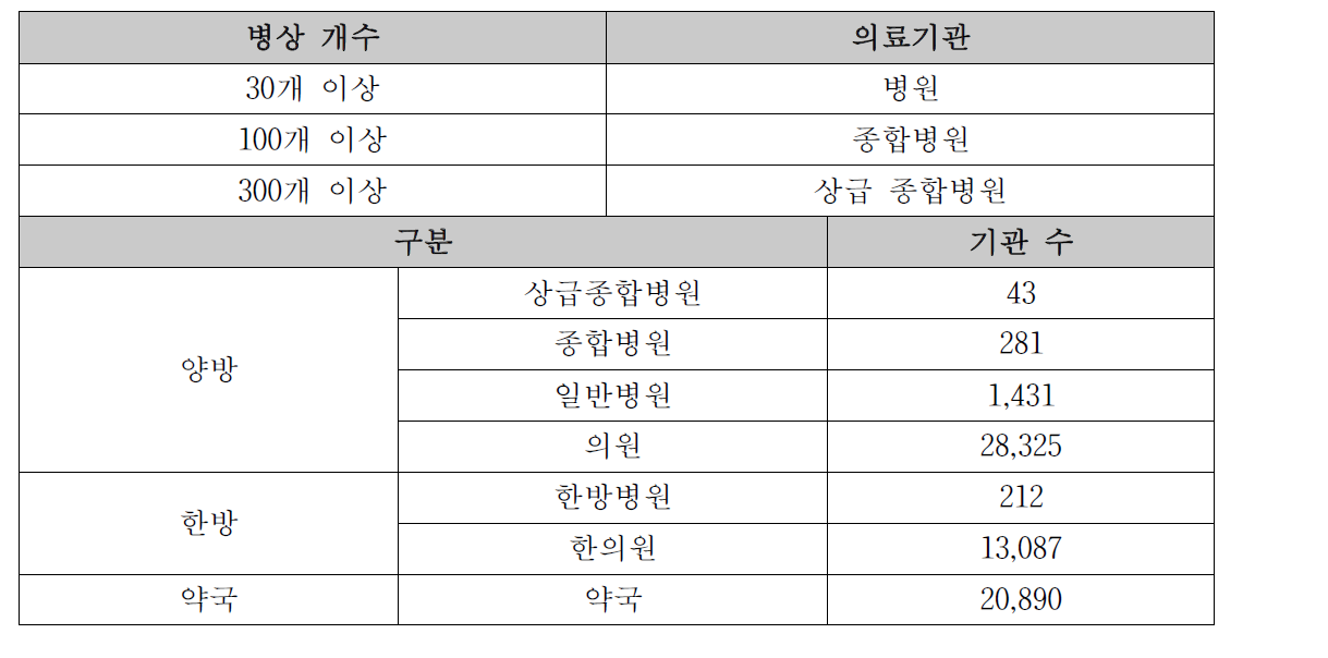 국내 의료기관 현황