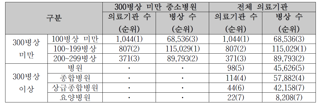 중소병원의 공급현황 : 병상규모