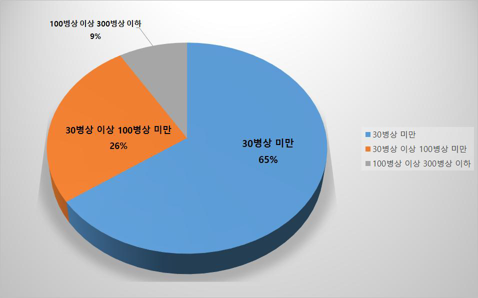 병상 수별 의료기관 규모