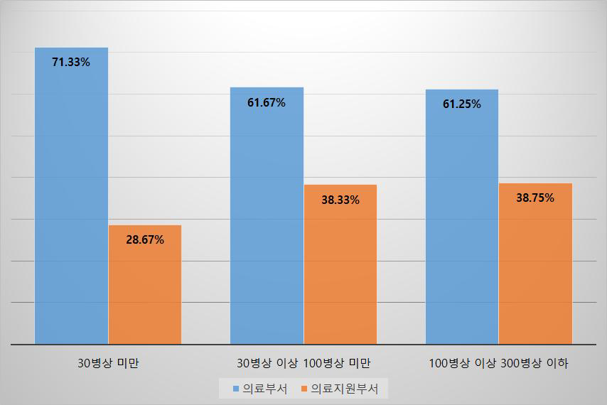 의료기관 규모별 직무 구성 비율